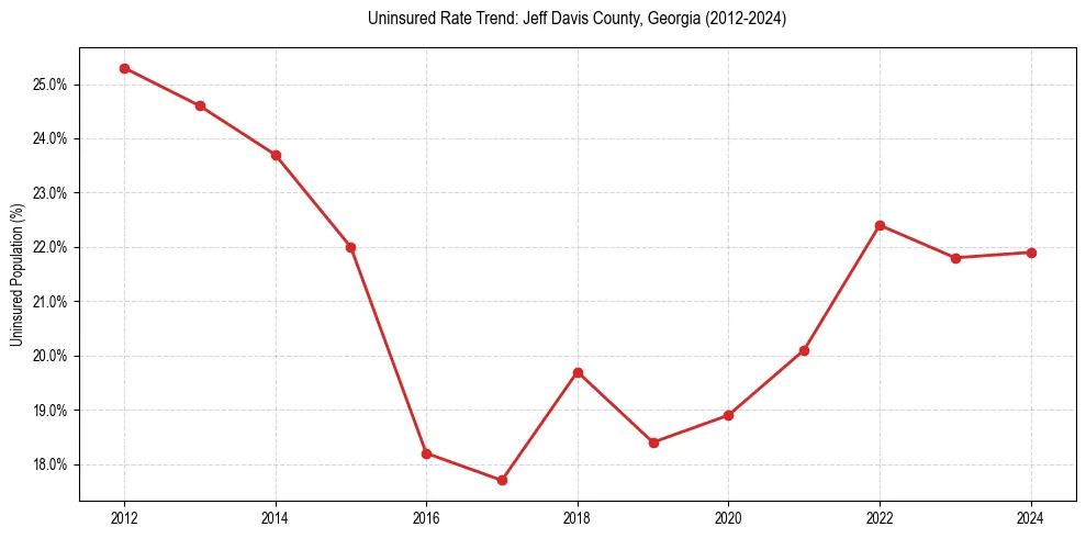 Uninsured trend chart for Jeff Davis County, Georgia