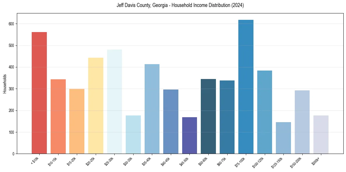 Income Distribution for 