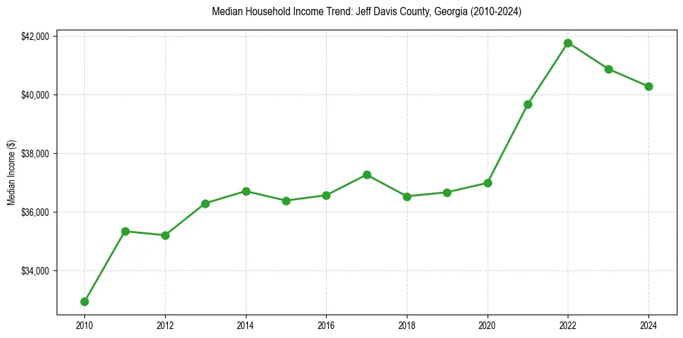 Income trend for 