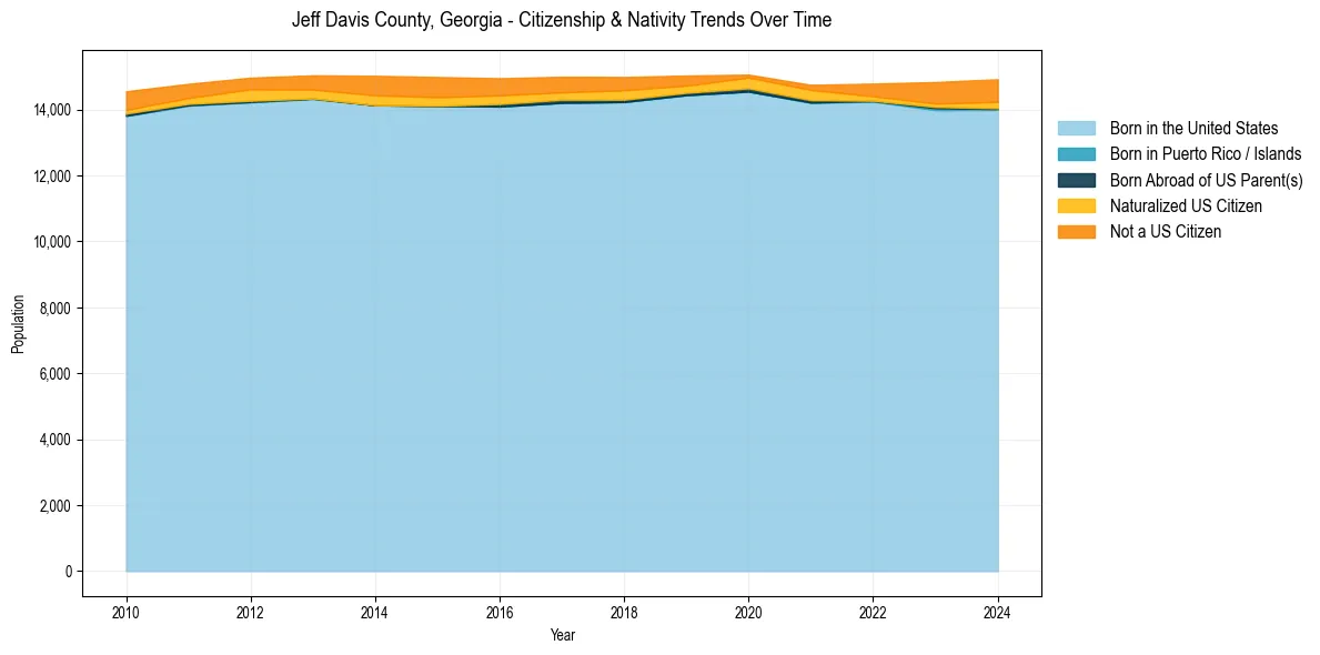 Historical nativity trends for 
