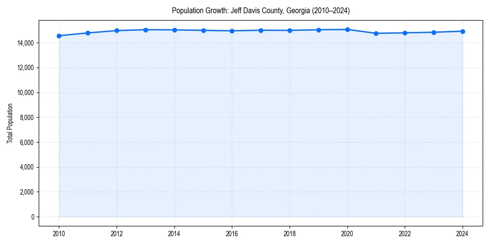 Population trends in 