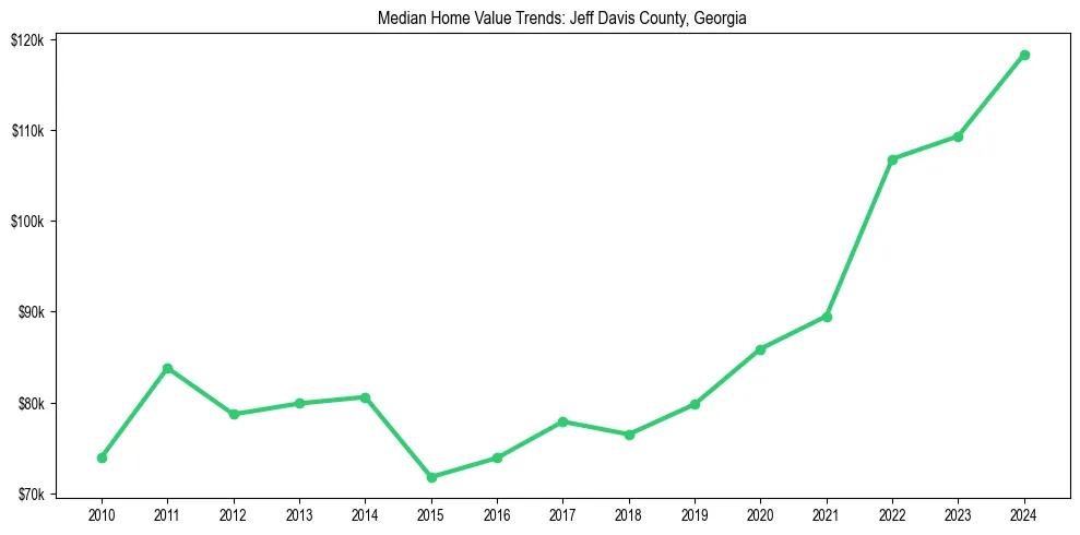 Median property value trends in 
