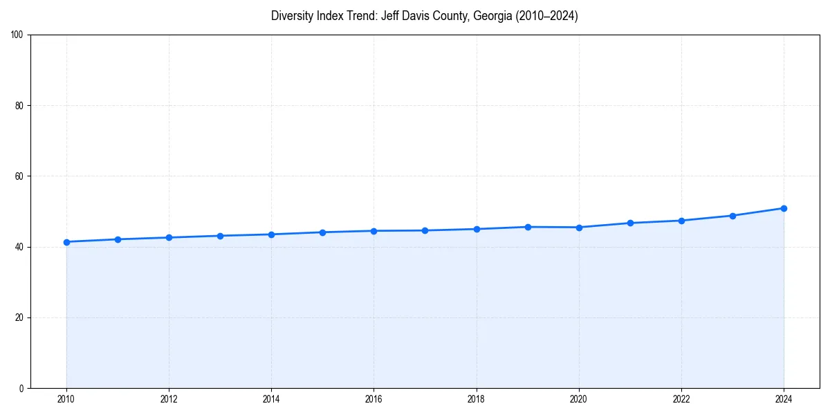 Line chart showing diversity index trends for 