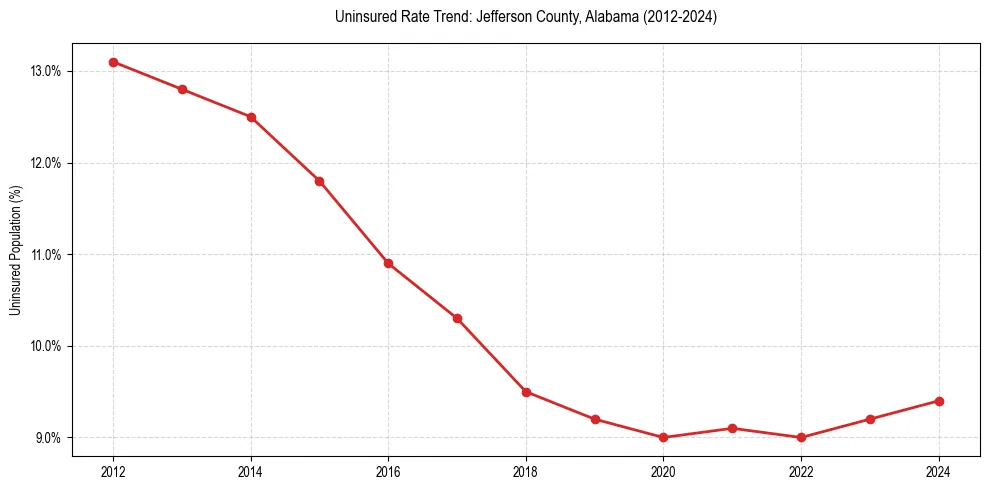 Uninsured trend chart for Jefferson County, Alabama