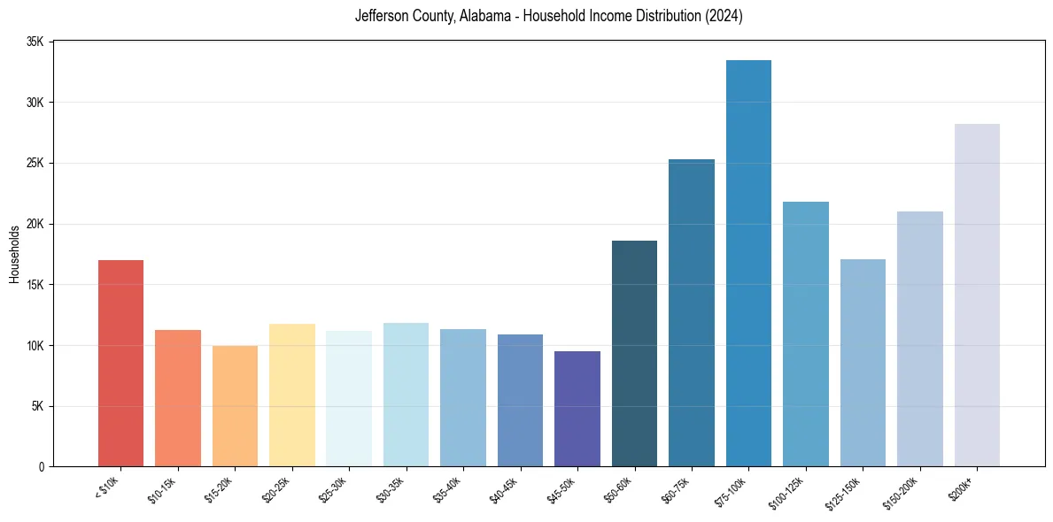 Income Distribution for 
