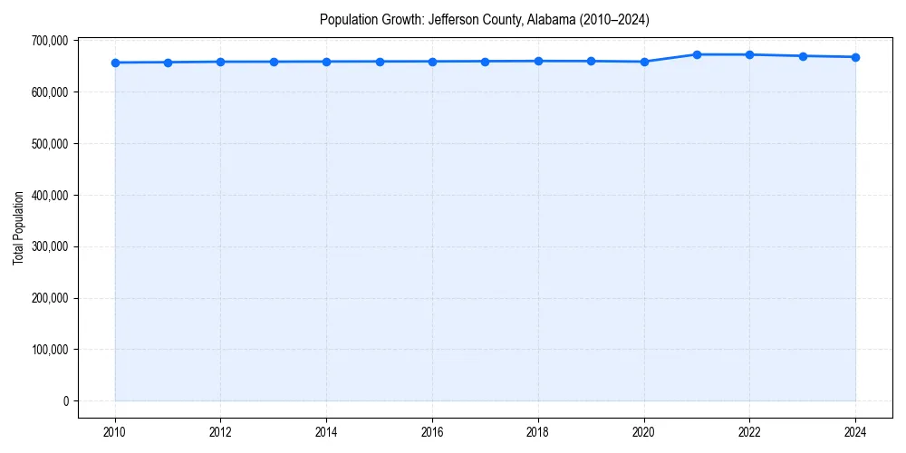 Population trends in 