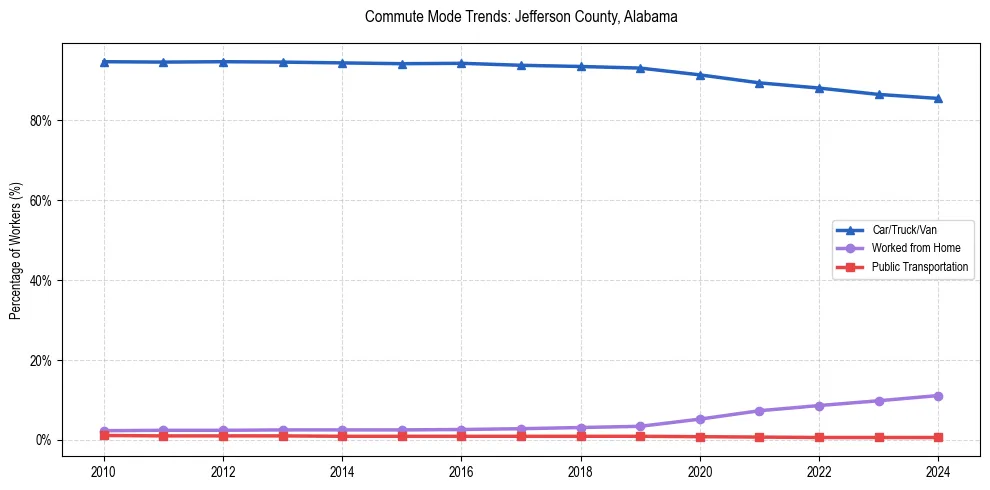 Transportation trends in Jefferson County, Alabama