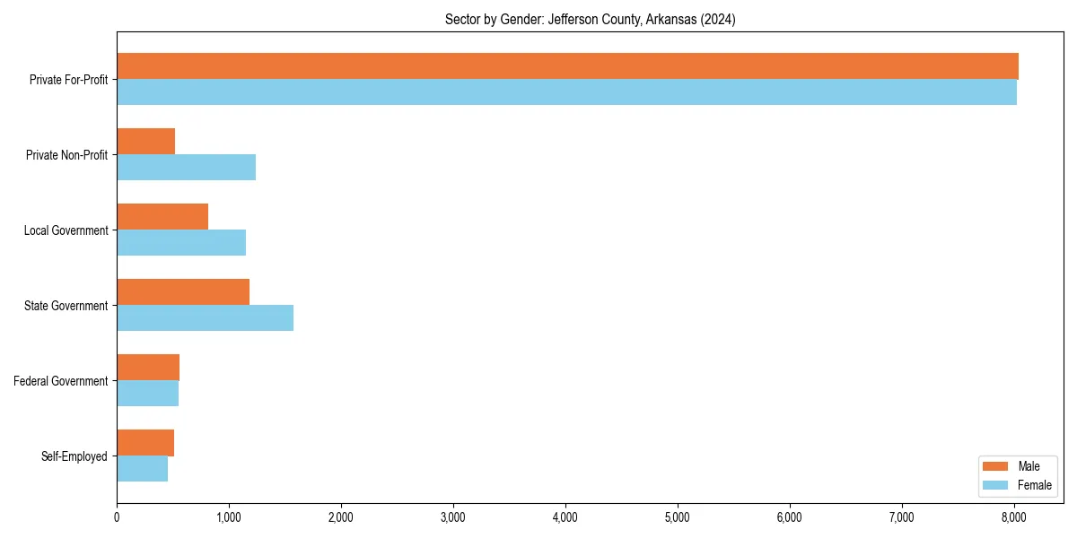 Employment sector breakdown by gender in 