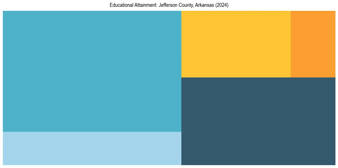 Education Treemap for  in 2024