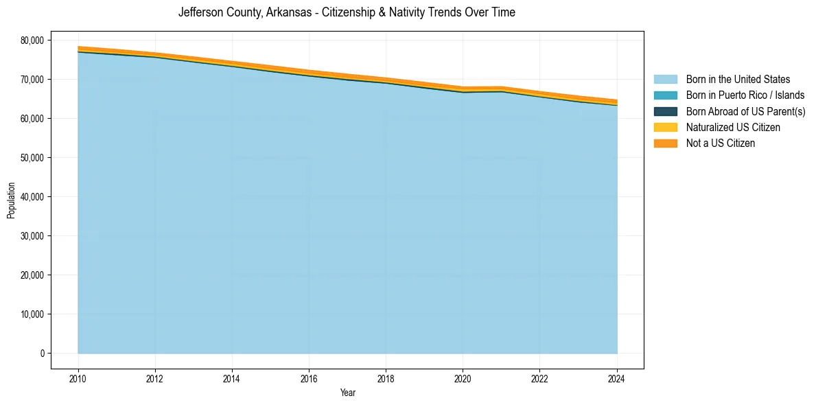 Historical nativity trends for 