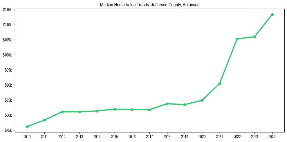 Median property value trends in 