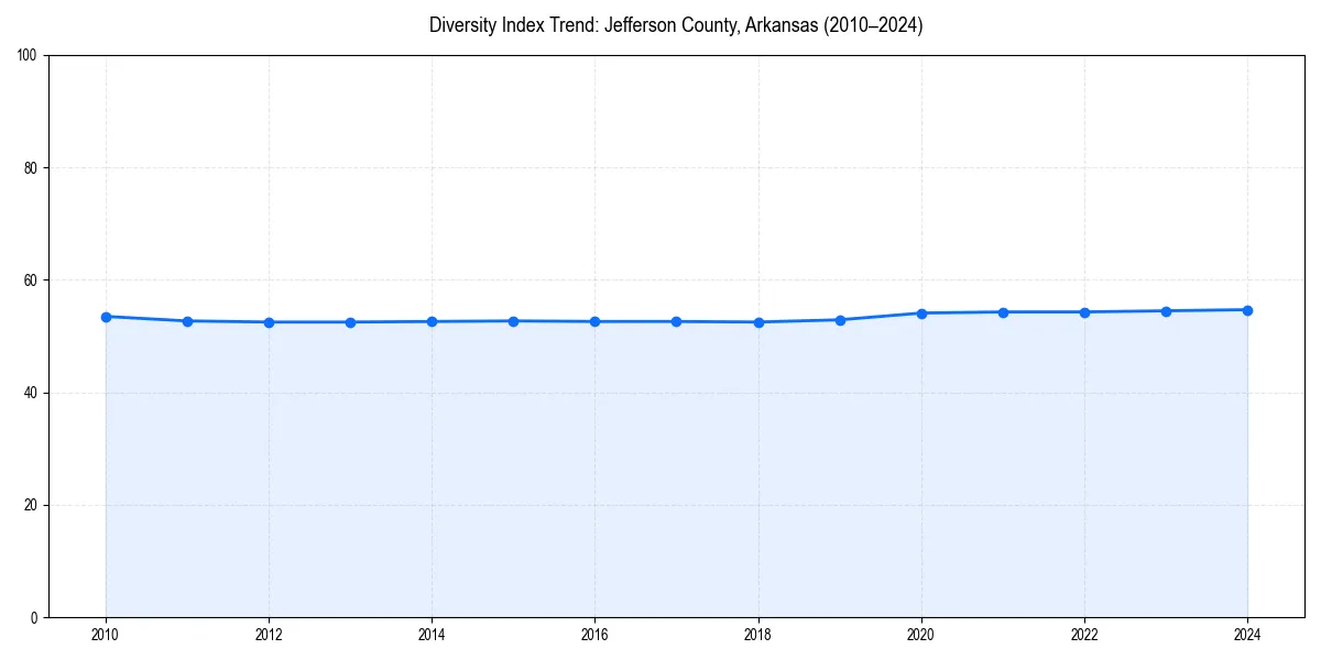 Line chart showing diversity index trends for 