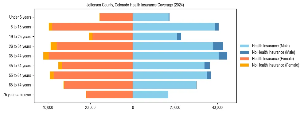 Health insurance pyramid for Jefferson County, Colorado