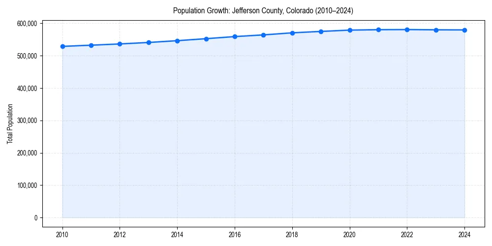 Population trends in 