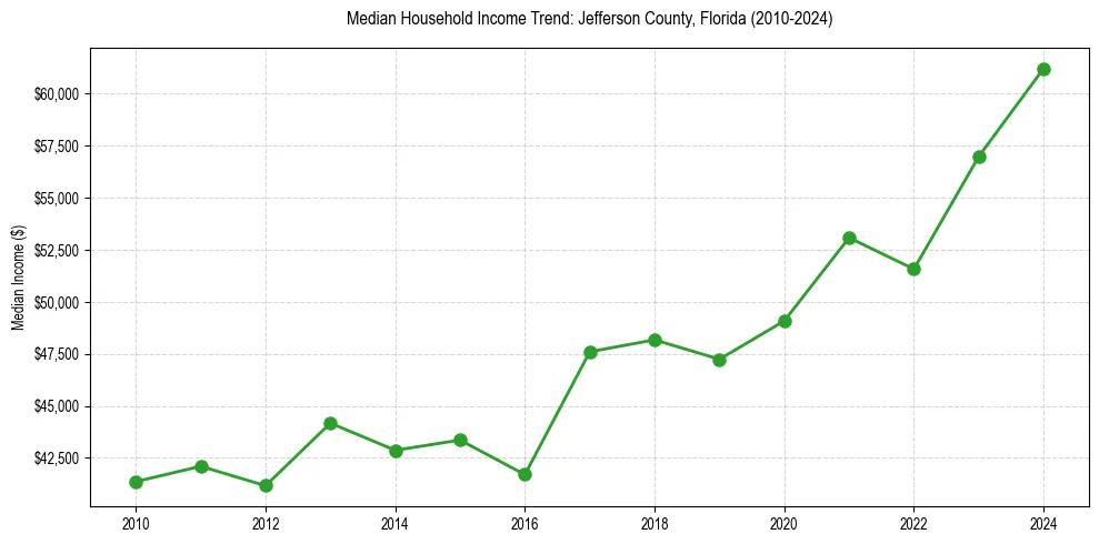 Income trend for 