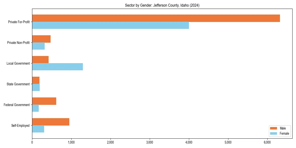Employment sector breakdown by gender in 