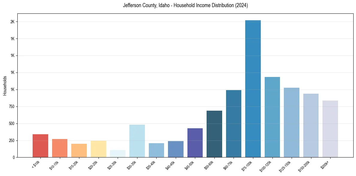 Income Distribution for 