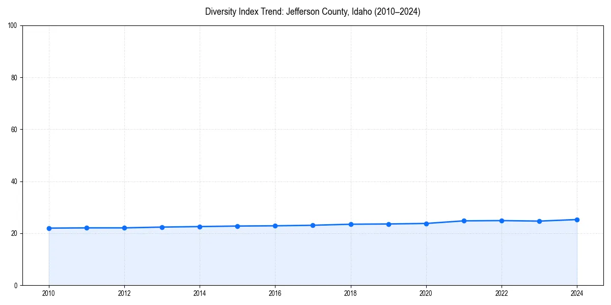 Line chart showing diversity index trends for 