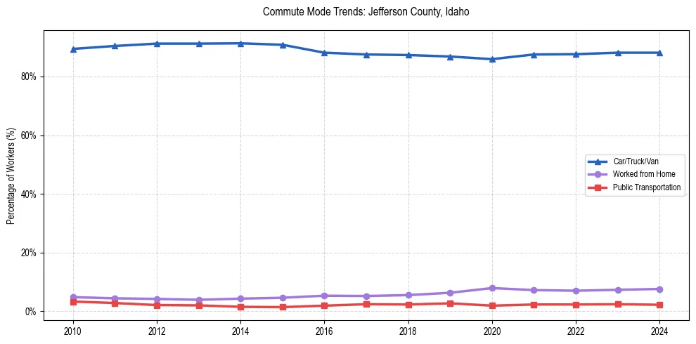 Transportation trends in Jefferson County, Idaho