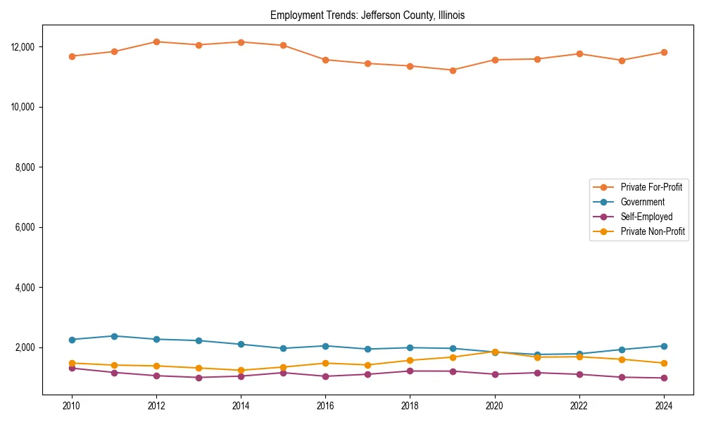Long-term employment trends in 