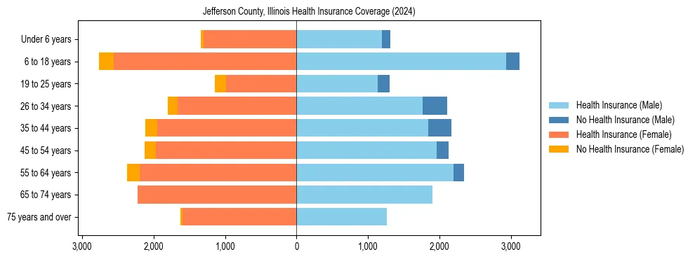 Health insurance pyramid for Jefferson County, Illinois