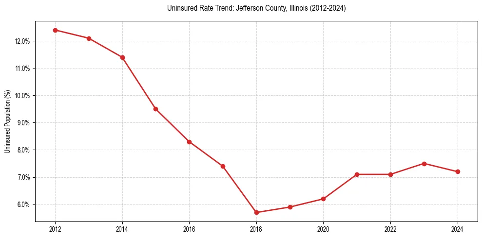 Uninsured trend chart for Jefferson County, Illinois