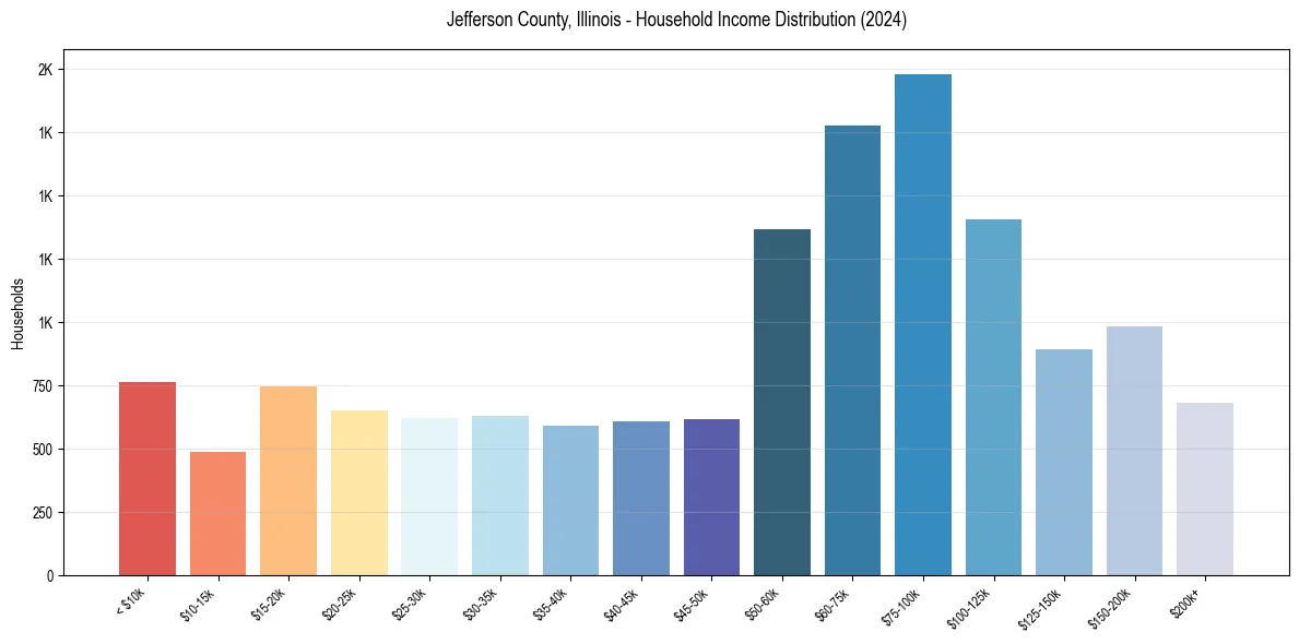 Income Distribution for 