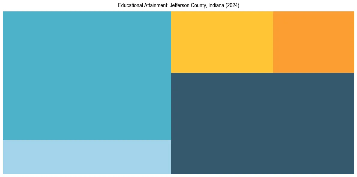Education Treemap for  in 2024