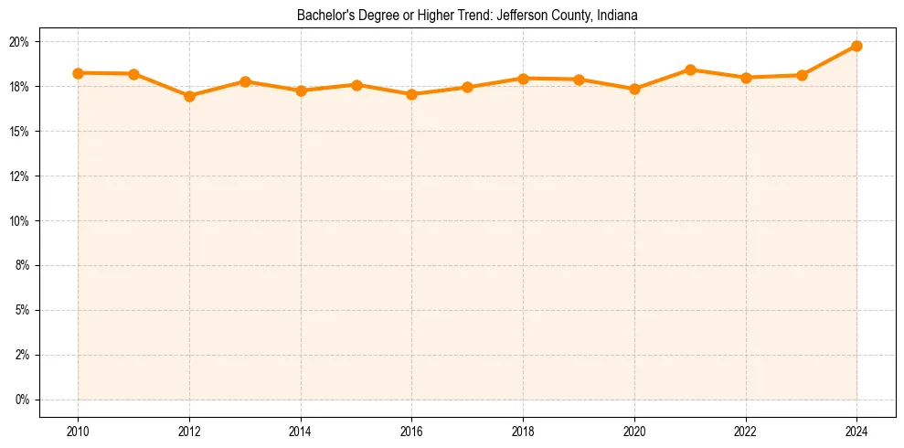 Trend chart showing bachelor degree growth in 