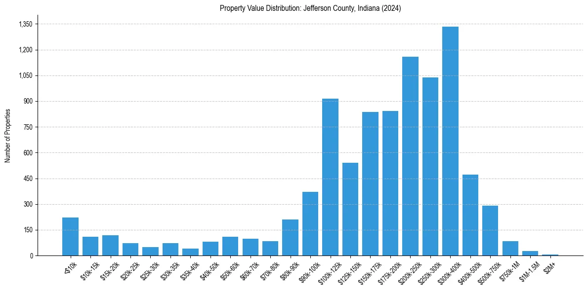 Value Distribution for 