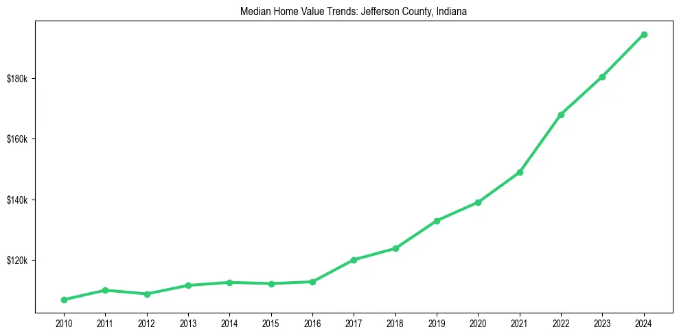 Median property value trends in 