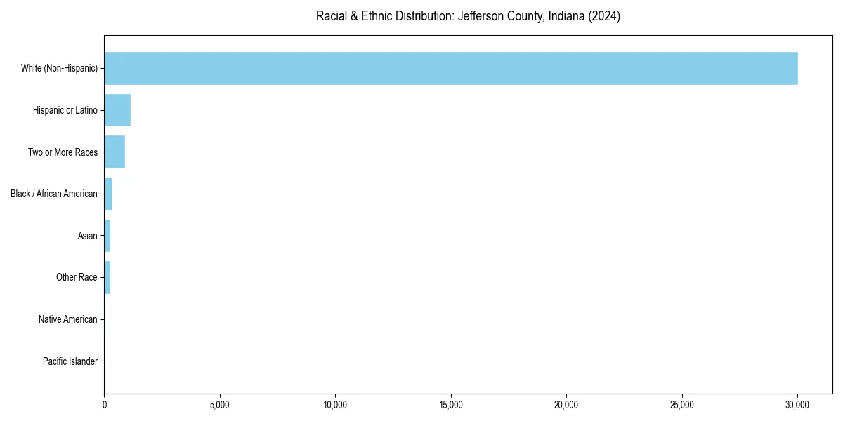 Bar chart showing racial distribution in  for 2024