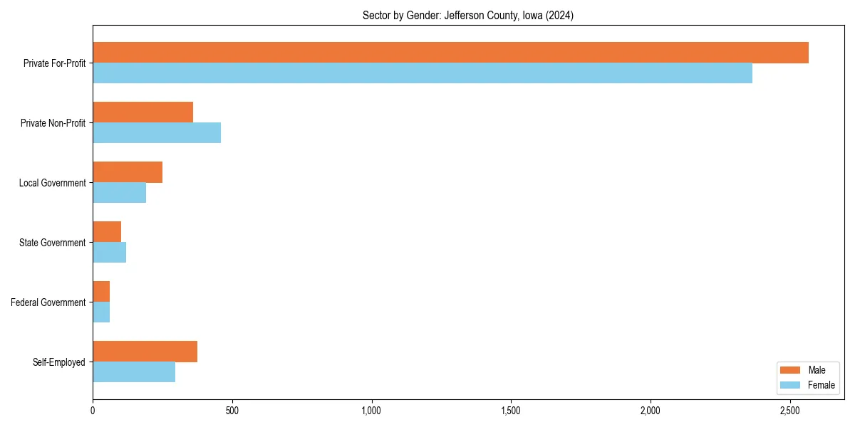 Employment sector breakdown by gender in 