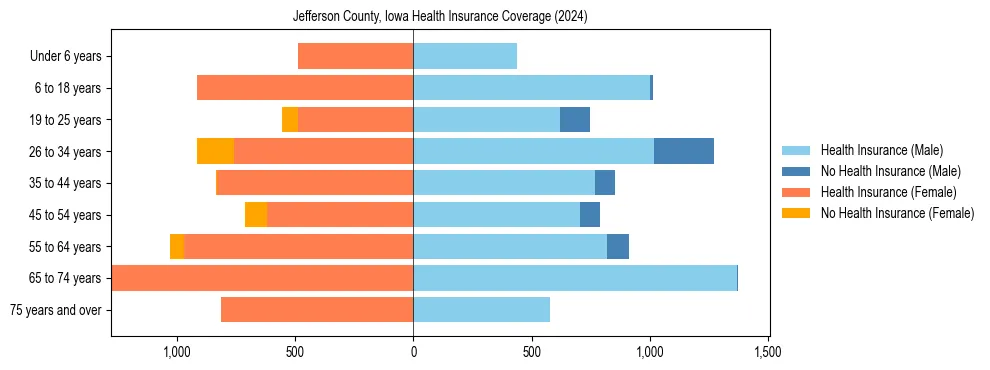 Health insurance pyramid for Jefferson County, Iowa