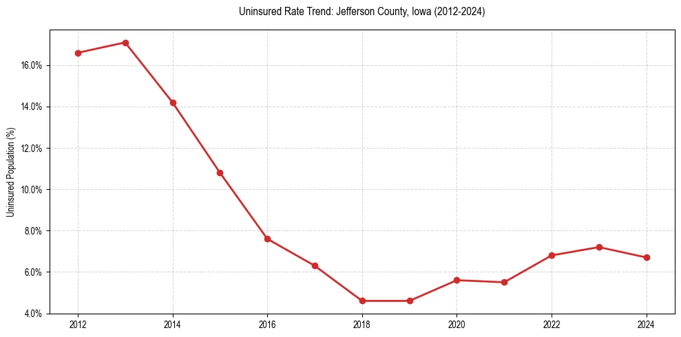 Uninsured trend chart for Jefferson County, Iowa