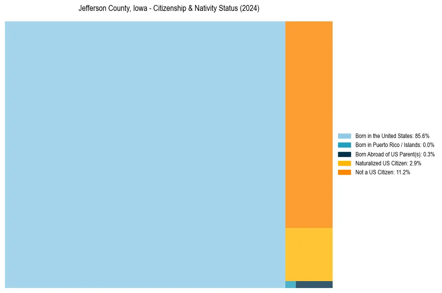 Nativity Treemap for 