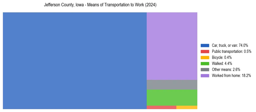 Commute modes in Jefferson County, Iowa