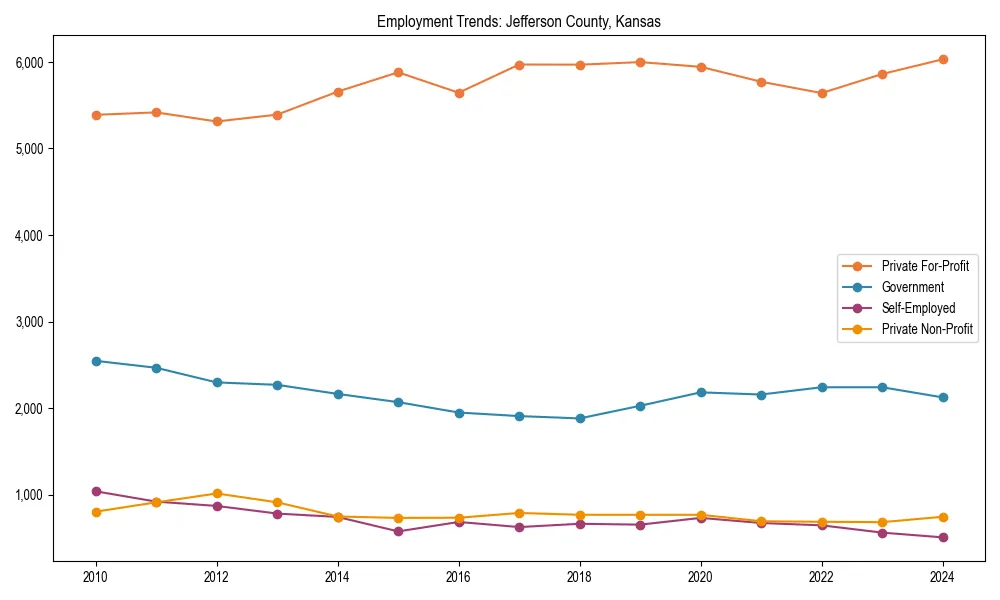 Long-term employment trends in 