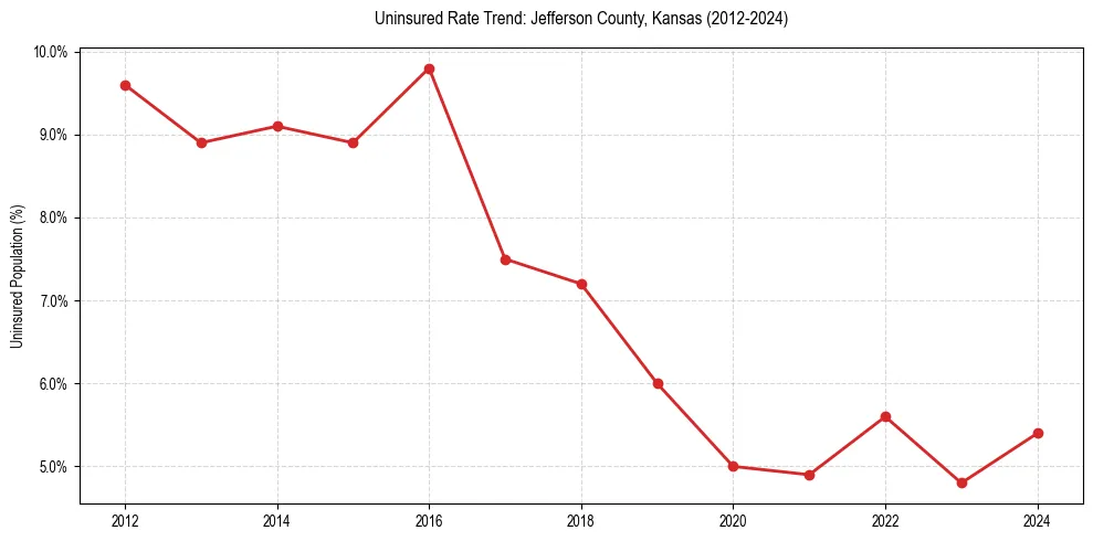 Uninsured trend chart for Jefferson County, Kansas