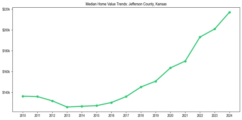 Median property value trends in 