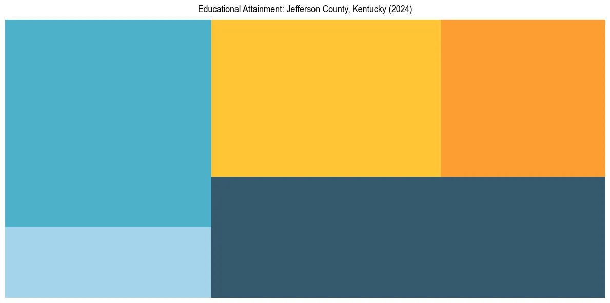 Education Treemap for  in 2024