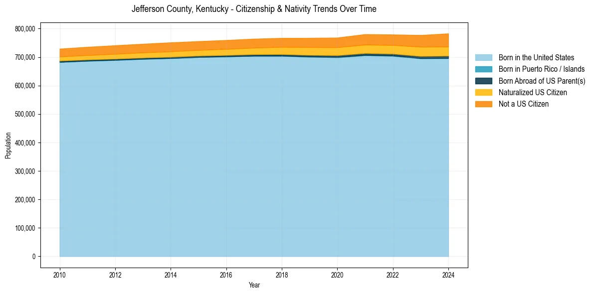 Historical nativity trends for 