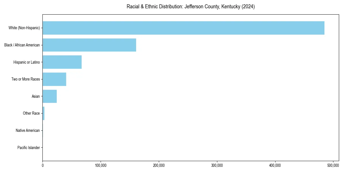 Bar chart showing racial distribution in  for 2024