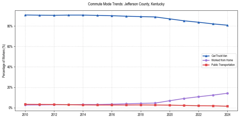 Transportation trends in Jefferson County, Kentucky