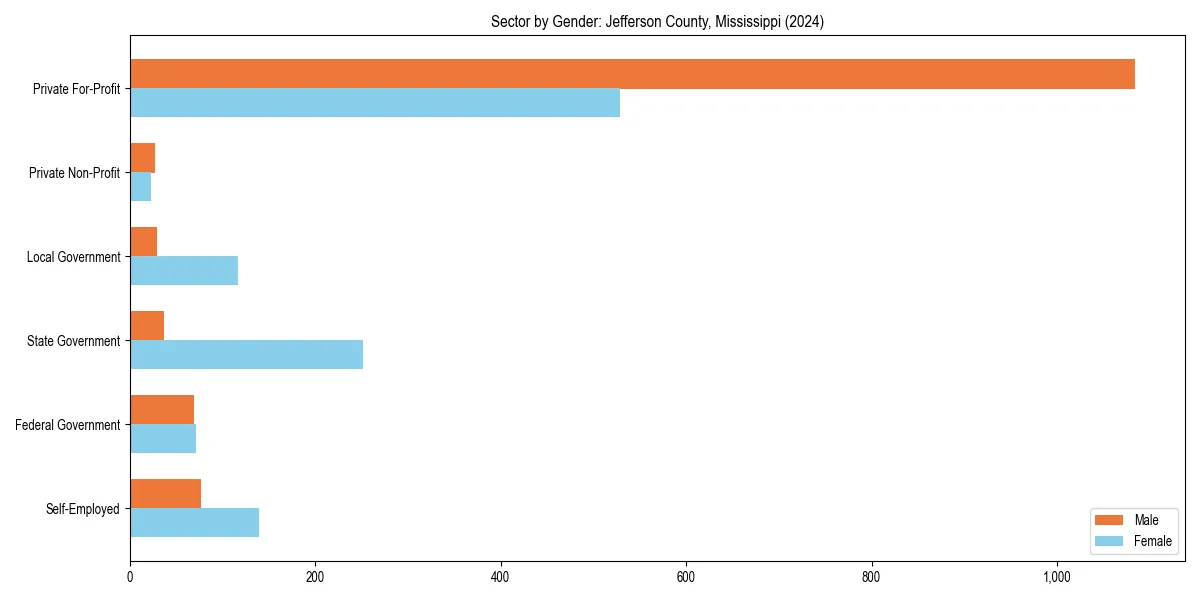 Employment sector breakdown by gender in 