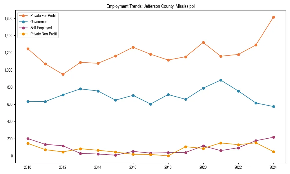 Long-term employment trends in 