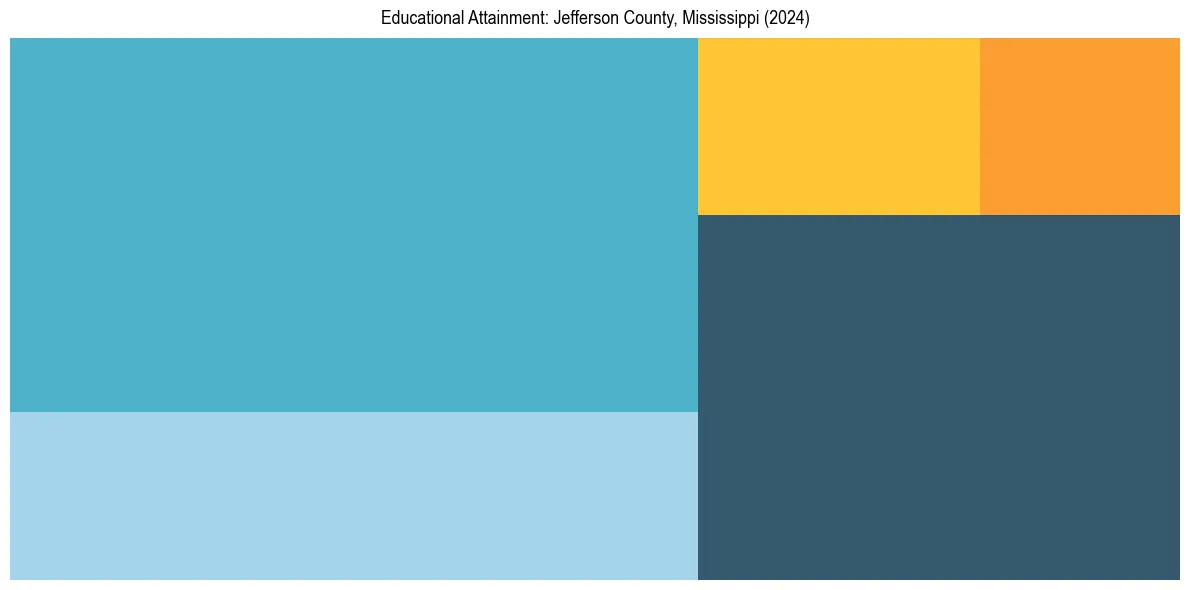 Education Treemap for  in 2024