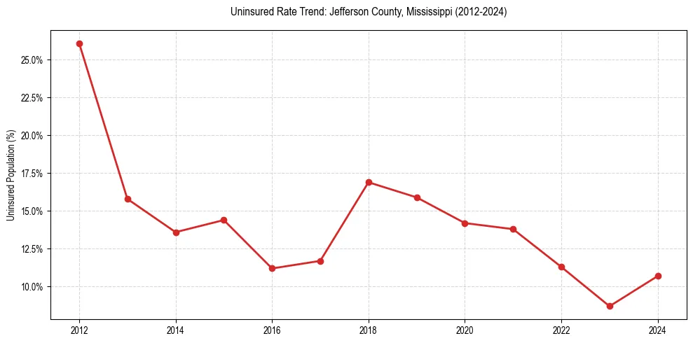 Uninsured trend chart for Jefferson County, Mississippi