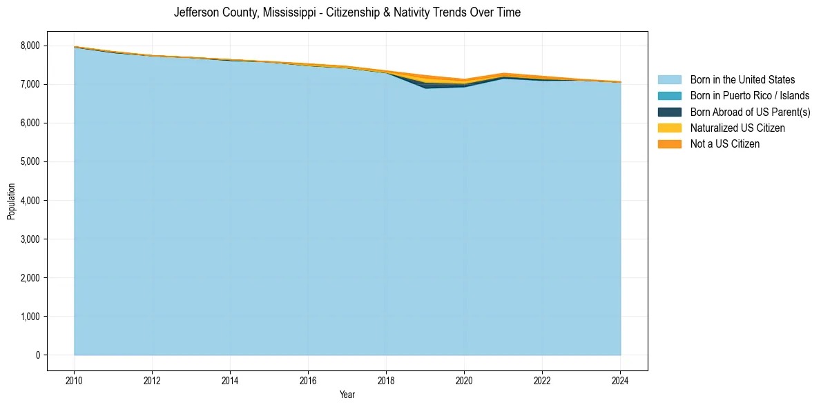 Historical nativity trends for 