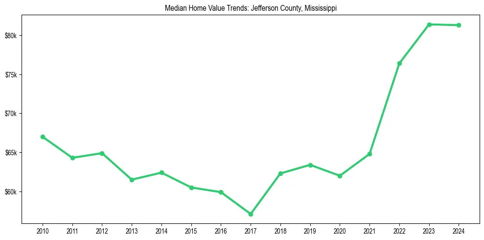 Median property value trends in 